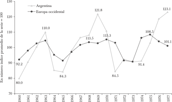 Evolución de la faena en cabezas de ganado vacuno en Europa
Occidental y Argentina, 1960-1977 (en número índice promedio de la serie
= 100)