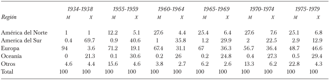 EVOLUCIÓN DE LAS IMPORTACIONES Y EXPORTACIONES MUNDIALES DE CARNE
VACUNA FRESCA, 1934-1979 (EN PORCENTAJES)