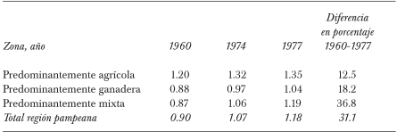 Carga animal de ganado vacuno en la región pampeana por zona,
1960-1977a (en cabezas vacunas por hectárea ganadera
útil)