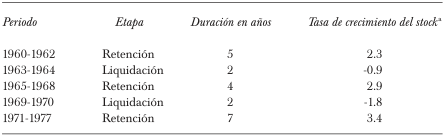 Ciclos de retención y liquidación de ganado bovino, duración del ciclo y tasa de
crecimiento del stock, 1960-1977