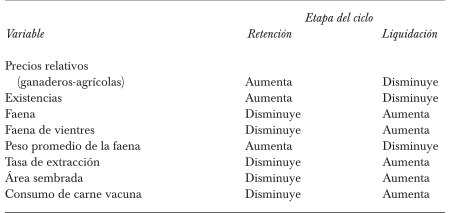Comportamiento de las principales variables del ciclo ganadero
