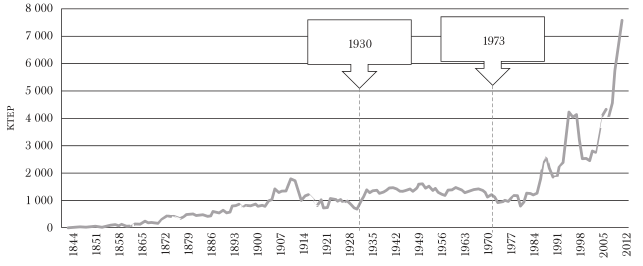 CONSUMO DE CARB&Oacute;N MINERAL EN CHILE, 1844-2013 (EN KTEP)