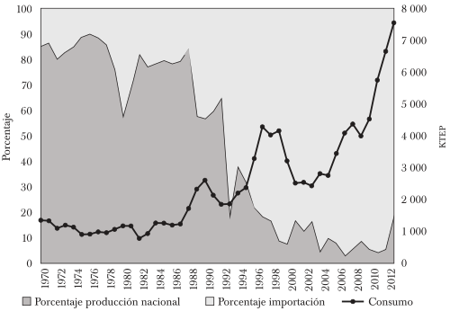 PRODUCCI&Oacute;N E IMPORTACIONES (EN PORCENTAJES) Y CONSUMO (EN KTEP) DE CARB&Oacute;N MINERAL EN
							CHILE, 1970-2013