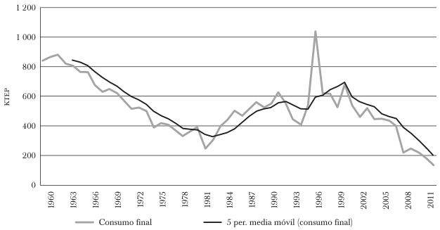 CONSUMO FINAL DE CARB&Oacute;N MINERAL, 1960-2013 (EN KTEP)