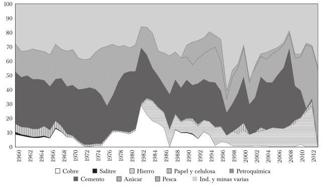DISTRIBUCI&Oacute;N DEL CONSUMO DE CARB&Oacute;N MINERAL EN EL SECTOR
								INDUSTRIAL YMINERO, 1960-2013 (EN PORCENTAJES)