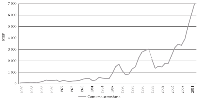 CONSUMO DE CARB&Oacute;N MINERAL DE LOS CENTROS DE TRANSFORMACI&Oacute;N,
								1960-2013 (EN KTEP)