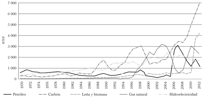 CONSUMO DE ENERG&Iacute;A PRIMARIA EN LOS CENTROS TRANSFORMADORES A
							ELECTRICIDAD Y CONSUMO DE HIDROELECTRICIDAD EN CHILE, 1970-2013 (EN
							KTEP)