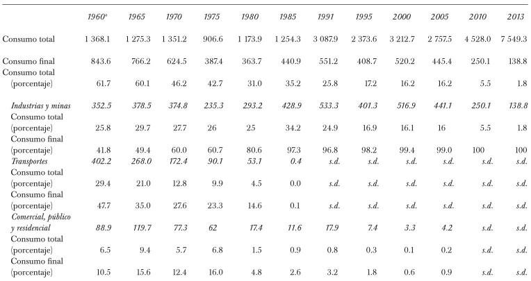 CONSUMO DE CARB&Oacute;N TOTAL Y FINAL, CON PORCENTAJES, 1960-2013 (EN KTEP)