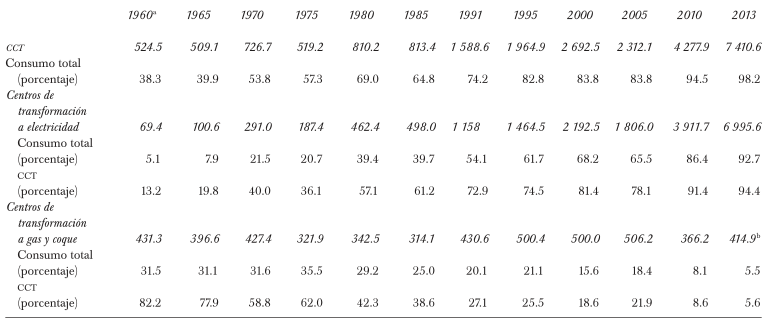 CONSUMO DE CARB&Oacute;N TOTAL Y FINAL, CON PORCENTAJES, 1960-2013 (EN KTEP)