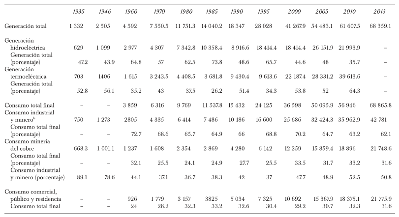 GENERACI&Oacute;N Y CONSUMO DE ELECTRICIDAD EN CHILE, 1935-2013 (EN GWH)