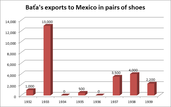 Bat&rsquo;a's exports to Mexico in pairs of shoes