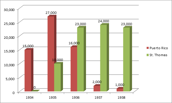 BaT&rsquo;a&rsquo;s exports to Puerto Rico and St. Thomas in pairs of shoes