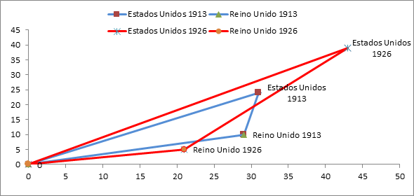 TRI&Aacute;NGULOS TEMPORALES DEL COMERCIO ECUATORIANO. PRINCIPALES SOCIOS:
							ESTADOS UNIDOS Y REINO UNIDO, 1913 Y 1925 (EN PORCENTAJE DE LOS MONTOS TOTALES)