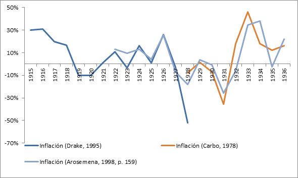 VARIACI&Oacute;N DEL &Iacute;NDICE DE PRECIO. DISTINTOS PERIODOS POR TIPO DE AUTOR, 1915-1936 (PORCENTAJES)