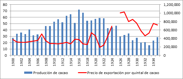 EVOLUCI&Oacute;N DEL PRECIO DEL QUINTAL DE CACAO EN GUAYAQUIL EN SUCRES, ARRIBA
							SUPERIOR, Y DE LA PRODUCCI&Oacute;N DE CACAO, 1900-1935