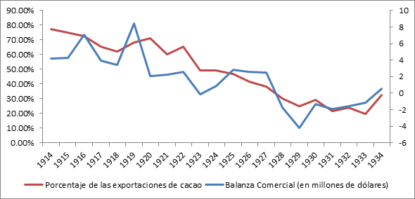 SALDO DE LA BALANZA COMERCIAL (EN MILLONES DE D&Oacute;LARES) Y EL PESO DE LAS
							EXPORTACIONES CACAOTERAS, 1914-1934 (EN PORCENTAJES)