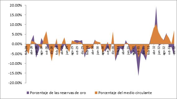 VARIACI&Oacute;N (PORCENTUAL) MENSUAL DE LAS RESERVAS DE ORO Y EL MEDIO
							CIRCULANTE