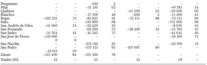 DÉFICITS EN PRESUPUESTOS DE MUNICIPALIDADES DE CAMPAÑA, 1856-1859 (EN
							MONEDA CORRIENTE)