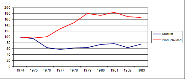 EVOLUCI&Oacute;N DE LOS SALARIOS REALES PROMEDIO Y EL PRODUCTO POR OCUPADO DE LA EMPRESA SEGBA. A&Ntilde;OS 1974-1983 (&Iacute;NDICE BASE 1974=100)