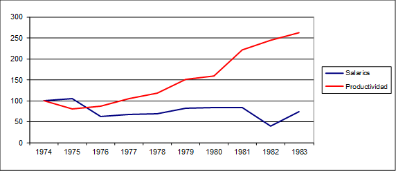 EVOLUCI&Oacute;N DE LOS SALARIOS REALES PROMEDIO Y EL PRODUCTO POR OCUPADO DE LA EMPRESA AGUA Y ENERG&Iacute;A EL&Eacute;CTRICA. A&Ntilde;OS 1974-1983 (&Iacute;NDICE BASE 1974=100)