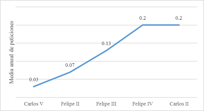 Petici&oacute;n de donativos en los dominios indianos de los Habsburgo de
							Espa&ntilde;a: tendencia general (Siglos XVI y XVII)