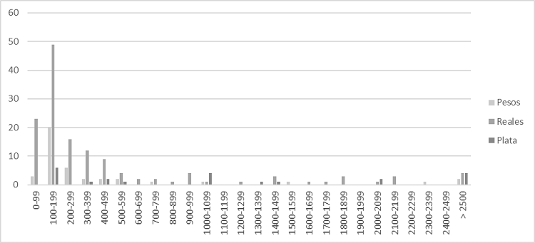 Donaciones: monto y tipolog&iacute;a de las contribuciones (Donativo 1622,
							Nueva Espa&ntilde;a)