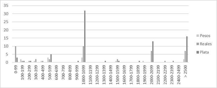 Prestamos: monto y tipolog&iacute;a de las contribuciones (Donativo 1622,
							Nueva Espa&ntilde;a)