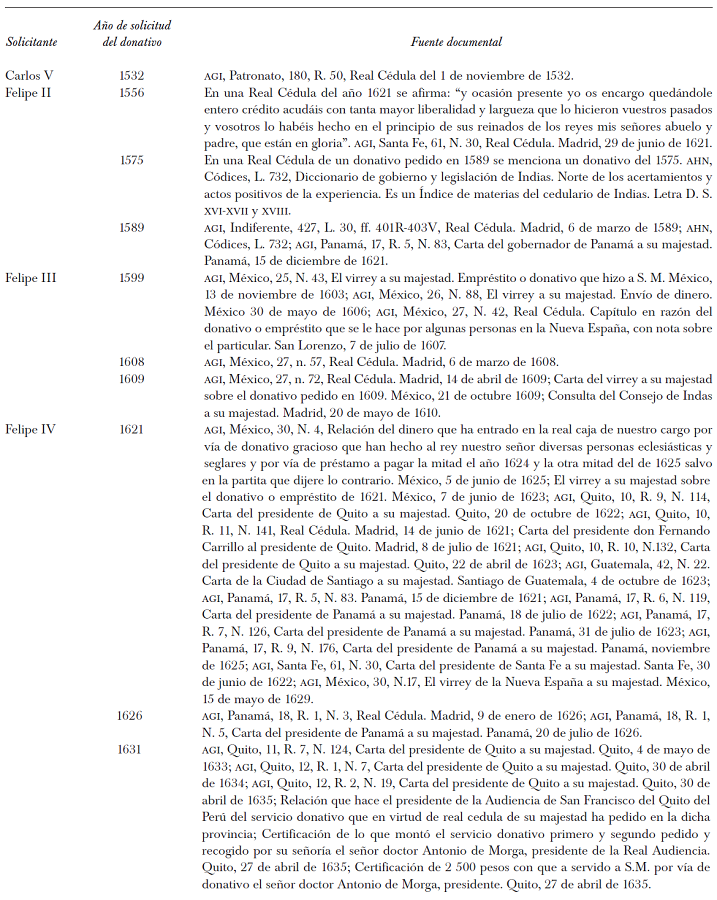Periodizaci&oacute;n de los donativos voluntarios