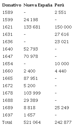 Monto de los donativos voluntarios pedidos por los Habsburgo de
							Espa&ntilde;a en los virreinatos indianos (Siglos XVI y XVII)