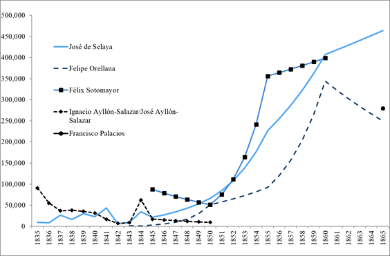 Value of New Loans, by notary, 1835-1865 (soles)