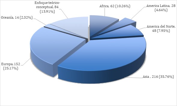 DISTRIBUCI&Oacute;N TOTAL DE ART&Iacute;CULOS PUBLICADOS EN LA JOURNAL OF WORLD HISTORY (1990-2016)