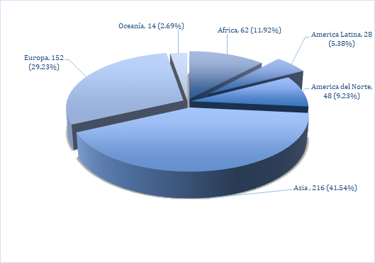 DISTRIBUCI&Oacute;N DE ART&Iacute;CULOS PUBLICADOS POR &Aacute;REA DE ESTUDIO EN LA JOURNAL OF WORLD HISTORY (1990-2016)