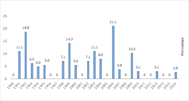 PORCENTAJES DE PUBLICACIONES ANUALES DE LA JOURNAL OF WORLD HISTORY SOBRE AM&Eacute;RICA LATINA 1990-2016