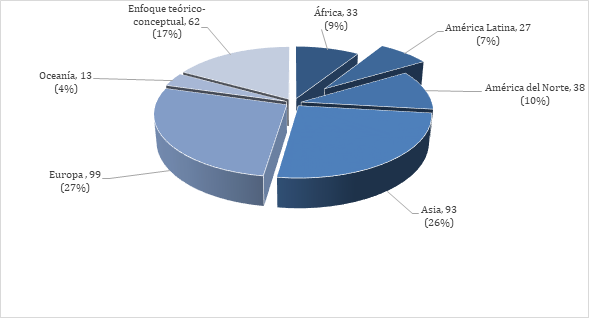 DISTRIBUCI&Oacute;N TOTAL DE ART&Iacute;CULOS PUBLICADOS EN LA JOURNAL OF GLOBAL HISTORY (2006-2016)