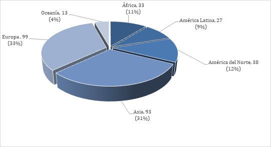 DISTRIBUCI&Oacute;N DE ART&Iacute;CULOS PUBLICADOS POR &Aacute;REA DE ESTUDIO EN LA JOURNAL OF GLOBAL HISTORY (2006-2016)