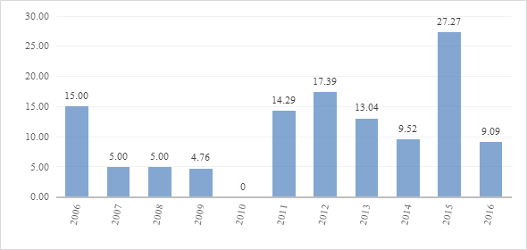 PORCENTAJE DE ART&Iacute;CULOS TOTALES SOBRE AM&Eacute;RICA LATINA EN LA JOURNAL OF GLOBAL HISTORY (2006-2016)