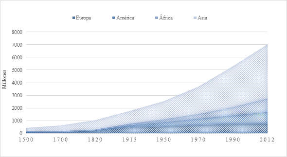 CRECIMIENTO DE LA POBLACI&Oacute;N MUNDIAL POR CONTINENTES, 1500-2012