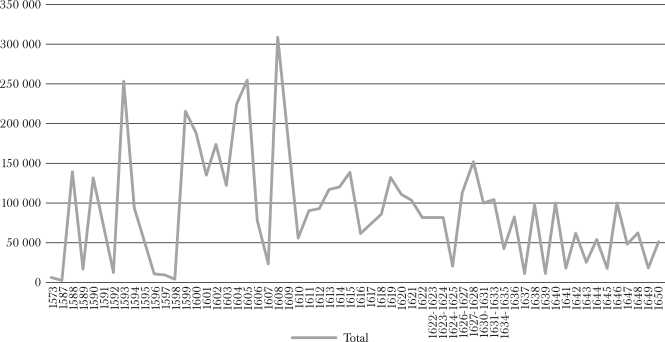 ALMOJARIFAZGO DE LA REAL CAJA DE VERACRUZ (1573-1650). DISTRIBUCIÓN ANUAL (EN PESOS DE ORO COMÚN)