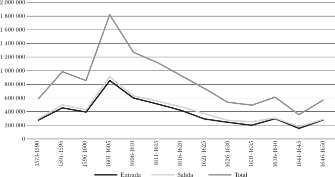 ALMOJARIFAZGO DE LA CAJA REAL DE VERACRUZ (1573-1650). DISTRIBUCIÓN POR QUINQUENIOS (EN PESOS DE ORO COMÚN)