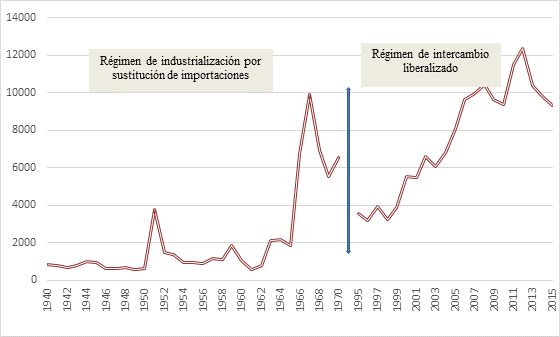 M&Eacute;XICO. ACTIVIDAD DE PATENTAMIENTO. PERIODO ISI, 1940-1970 Y PERIODO DE INTERCAMBIO LIBERALIZADO, 1995-2015