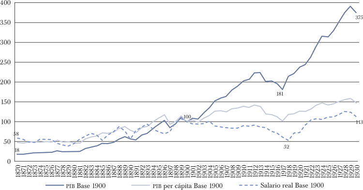 EVOLUCI&Oacute;N DEL PIB, EL PIB PER C&Aacute;PITA Y EL SALARIO REAL PROMEDIO EN
							ARGENTINA, 1870-1930 (EN N&Uacute;MERO &Iacute;NDICE BASE 1900 = 100)