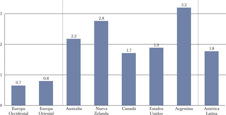 TASA ANUAL ACUMULATIVA DE CRECIMIENTO POBLACIONAL EN PA&Iacute;SES Y
							REGIONES SELECCIONADAS, 1870 Y 1930 (EN PORCENTAJES)