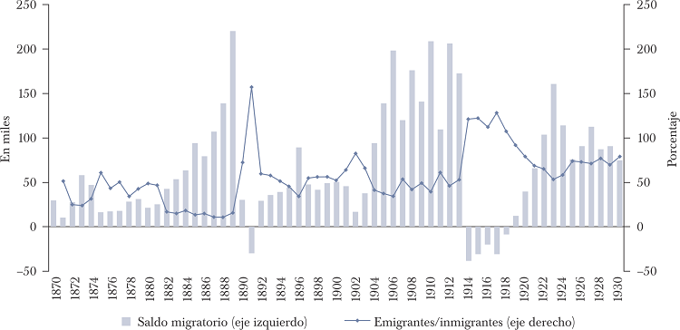 SALDOS MIGRATORIOS Y PROPORCI&Oacute;N ENTRE EMIGRACI&Oacute;N E INMIGRACI&Oacute;N,
							1870-1930 (EN MILES DE PERSONAS Y PORCENTAJES)