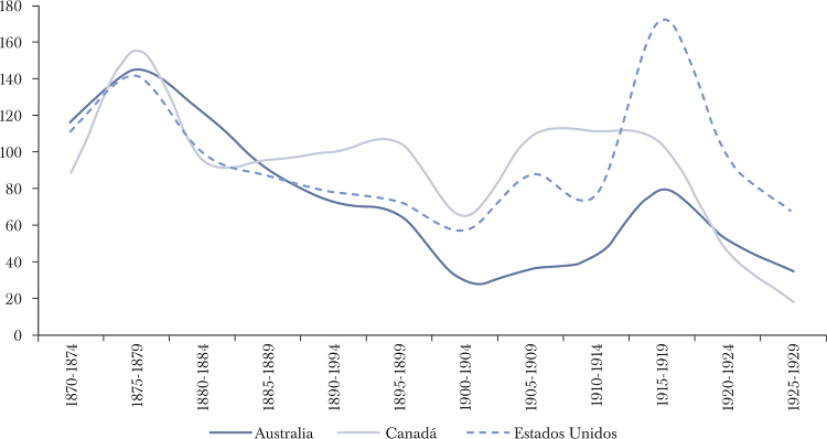 DIFERENCIA DE SALARIO REAL EN PA&Iacute;SES SELECCIONADOS RESPECTO DE
							ARGENTINA, 1870-1930 (EN PORCENTAJE SOBRE SALARIO DE ARGENTINA)