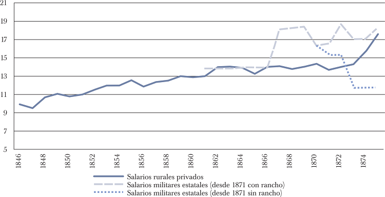 SALARIOS RURALES PRIVADOS Y SALARIOS MILITARES OFICIALES, POR MES.
							ENTRE R&Iacute;OS, 1846-1875 (EN PESOS BOLIVIANOS DE PLATA)