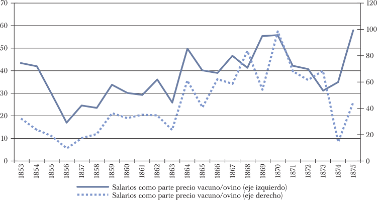 SALARIOS Y PRECIO DE EQUINOS COMO PARTE DEL PRECIO COMBINADO DE
							VACUNOS Y OVINOS. ENTRE R&Iacute;OS, 1853-1875