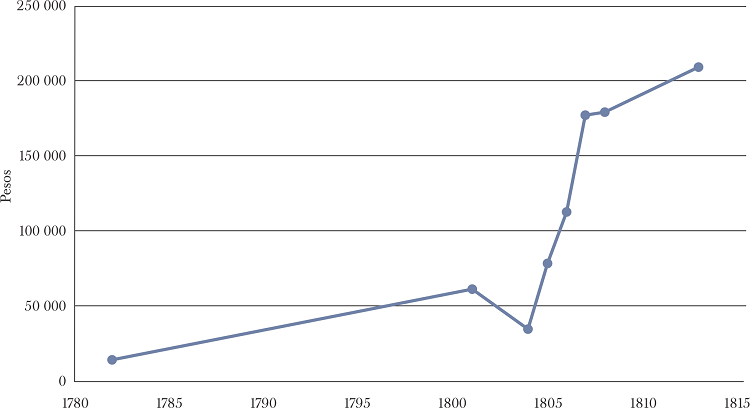 Evoluci&oacute;n del monto de la deuda p&uacute;blica en Chiapas, 1782-1814