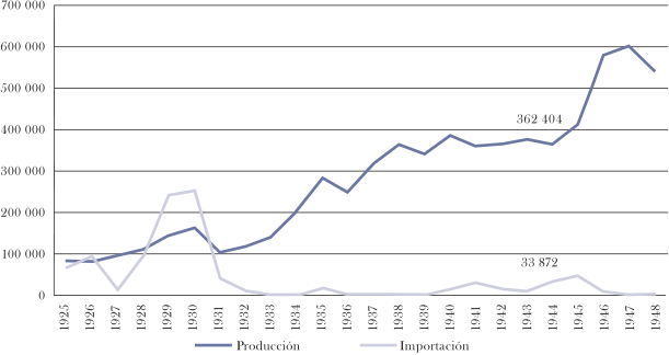 PRODUCCI&Oacute;N E IMPORTACI&Oacute;N DE CEMENTO EN CHILE, 1925-1948 (MILES DE TONELADASa)