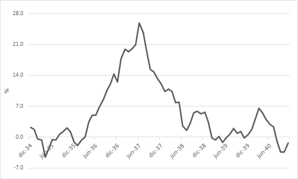 INFLACI&Oacute;N, 1934-1940
