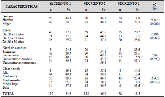 Diferencias en el perfil sociodemográfico de los jóvenes según el segmento de pertenencia